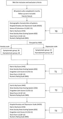 The Impact of Psychological Health on Patient Recovery After Arthroplasty